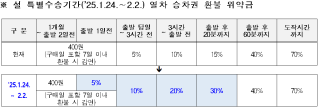 코레일 제공