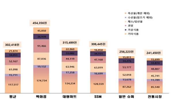 2025년 설 3주전 제수용품 구입비용(유통업태별). ※조사기간: 2025년 1월 7∼8일. 한국소비자단체협의회 제공