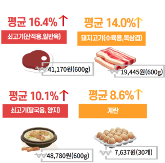 전년대비 2025년 축산물류 가격 상승 현황. 한국소비자단체협의회 제공