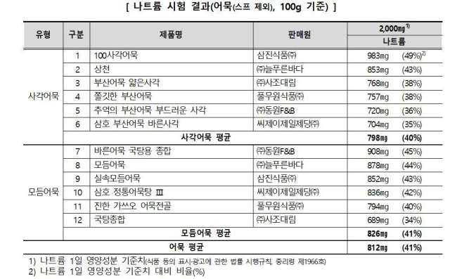 한국소비자원 제공