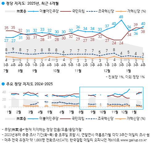 한국갤럽은 지난 21~23일 전국 만 18세 이상 유권자 1000명을 대상으로 실시한 여론조사 결과를 23일 발표했다. 한국갤럽 제공.