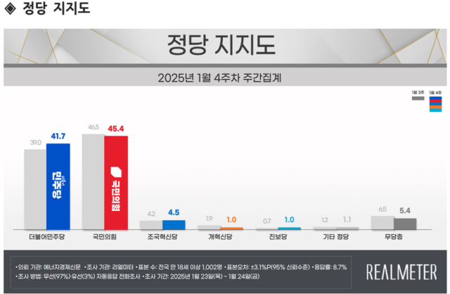 리얼미터가 에너지경제신문 의뢰로 지난 23∼24일 전국 만 18세 이상 유권자 1002명을 대상으로 실시한 여론조사(무선 97％·유선 3％ 자동응답 방식, 표본오차는 95％ 신뢰수준에 3.1％포인트, 응답률 8.7％, 이하 여론조사에 대한 자세한 내용은 중앙선거여론조사심의위원회 홈페이지 참조) 결과. 리얼미터 제공.