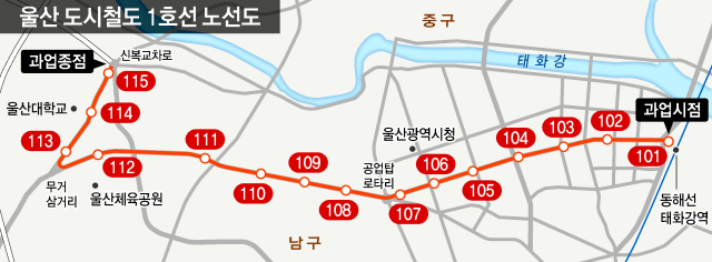 울산 도시철도 1호선은 태화강역에서 신복교차로까지 10.85km, 총 15개(101~110) 정류장을 경유한다. 울산 도시철도 1호선 노선도. 울산시 제공