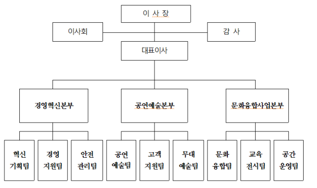 (재)부산문화회관 개편 조직도. 부산문화회관 제공