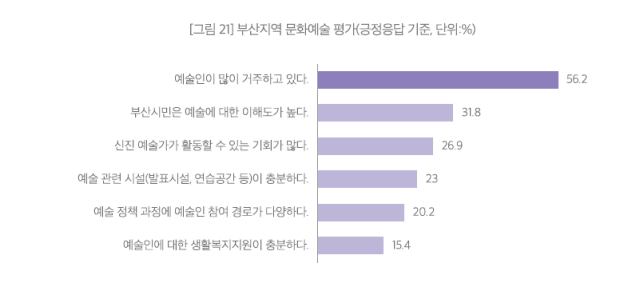 부산지역 문화예술 평가(긍정응답 기준). 부산문화재단 제공