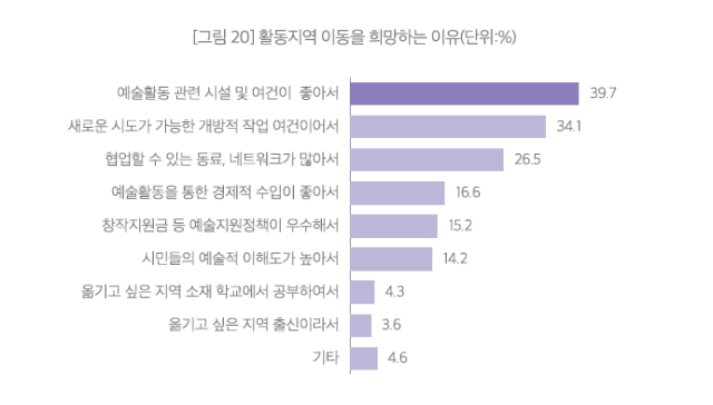 활동 지역 이동을 희망하는 이유. 부산문화재단 제공
