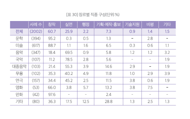 실태 조사 응답자 장르별 직종 구성. 부산문화재단 제공
