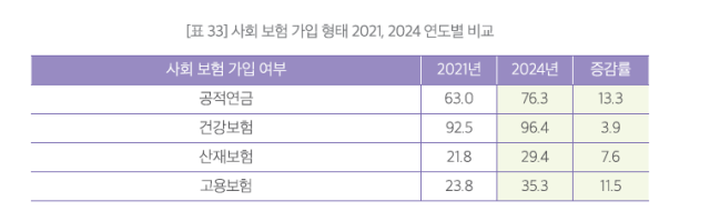 사회 보험 가입 형태 2021년과 2024년 비교. 부산문화재단 제공