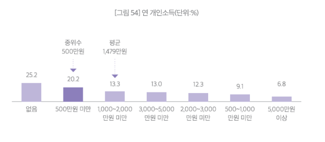 연 개인소득 현황. 부산문화재단 제공