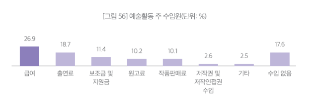 예술 활동 주수입원. 부산문화재단 제공
