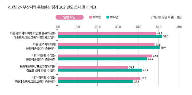 부산 지역 문화환경 평가 2021년-2024년도 조사 결과 비교. 부산문화재단 제공