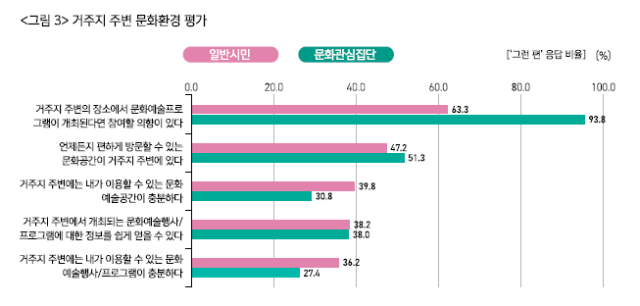 거주지 주변 문화환경 평가. 부산문화재단 제공