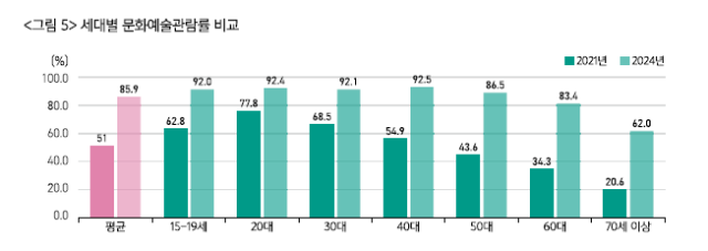 세대별 문화예술 관람률 비교. 부산문화재단 제공