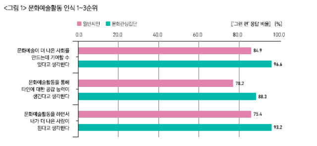 문화예술 활동 인식. 부산문화재단 제공