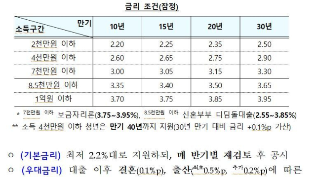 청년 주택드림 대출 금리 개요. 국토교통부 제공