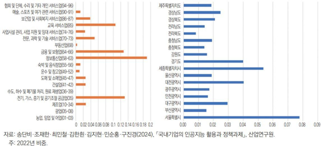 그림. 국내기업의 인공지능 활용 비중(산업별 비중-지역별 비중). 산업연구원 제공