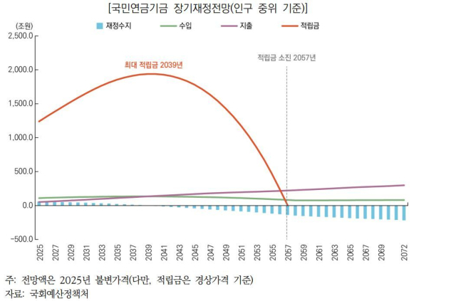 국회예산정책처 제공