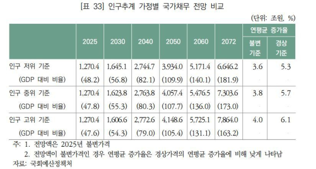 국회예산정책처 제공