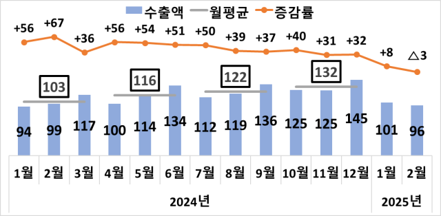 반도체 수출액(억 달러) 및 증감률(%). 산업부 제공