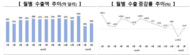 산업부 제공