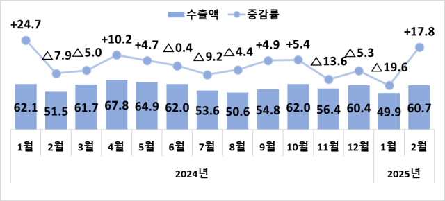 자동차 수출액(억 달러) 및 증감률(%). 산업부 제공