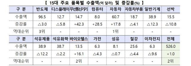 2월 15대 주요 품목별 수출액(억 달러) 및 증감률(%). 산업부 제공