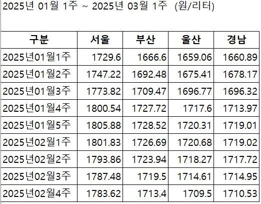 출처: 한국석유공사 유가정보시스템 오피넷