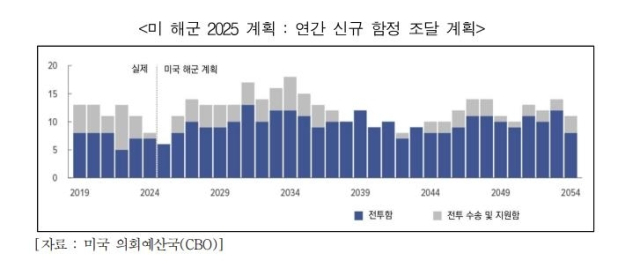 미 해군 2025 계획 : 연간 신규 함정 조달 계획. 코트라 제공