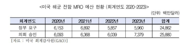 미국 해군 전함 MRO 예산 현황. 코트라 제공