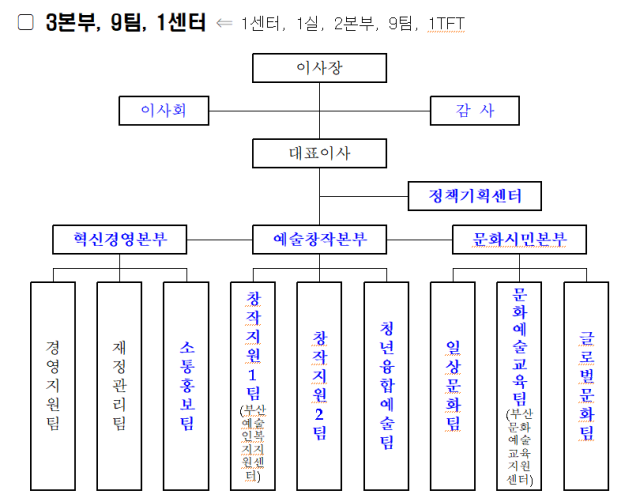 3월 1일 자로 개편된 부산문화재단 조직 기구표. 부산문화재단 제공