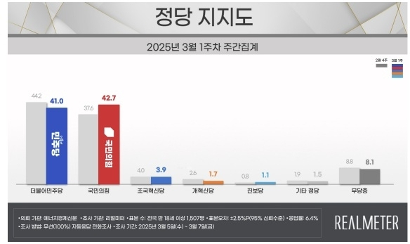 정당 지지도 조사. 리얼미터 제공.