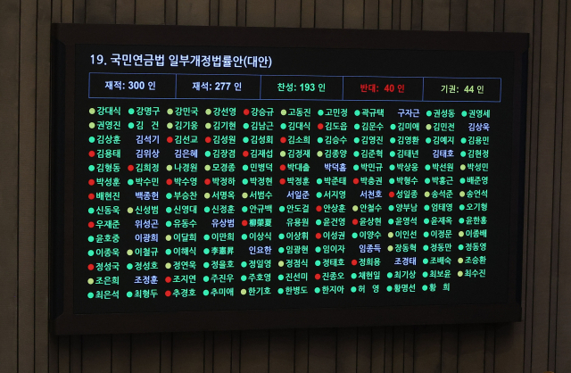 20일 국회 본회의에서 국민연금법 일부개정법률안이 통과되고 있다. 연합뉴스