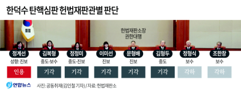 기각·각하·인용… 8명 재판관 의견 다양하게 엇갈려