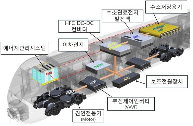 수소열차 개념도.