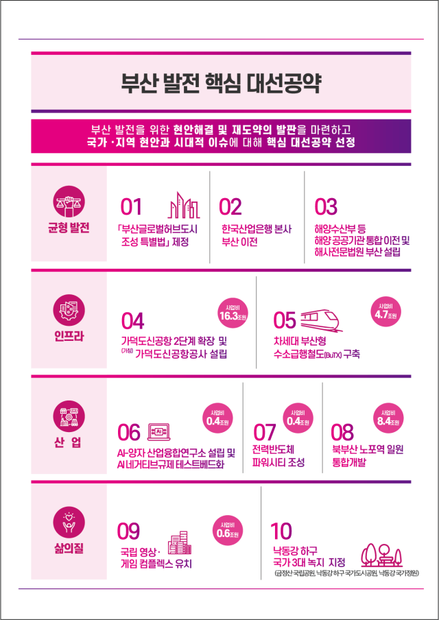 부산시가 13일 일부 추가해 공개한 공약 제안 10대 과제. 지난달 21일 발표한 안에서 '해사법원 설립'이 '해수부 등 해양공공기관 통합 이전 및 해사법원 설립'으로 확대됐다. '부산·경남 행정통합'은 부·울·경 협력사업 제도 부문에 구체적으로 명시됐다. 부산시 제공