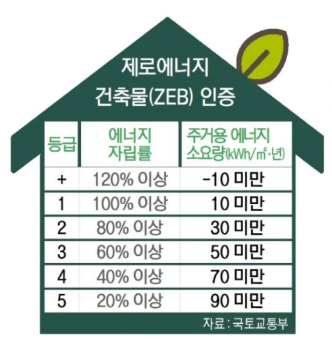 민간아파트 제로에너지 눈앞… 84㎡ 분양가 293만 원 오른다