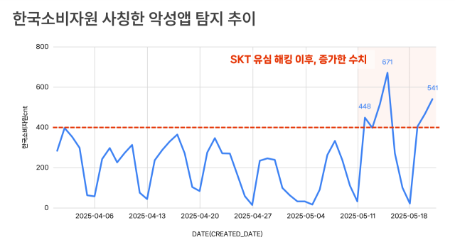 한국소비자원을 사칭한 앱의 탐지 추이. 에버스핀 제공.