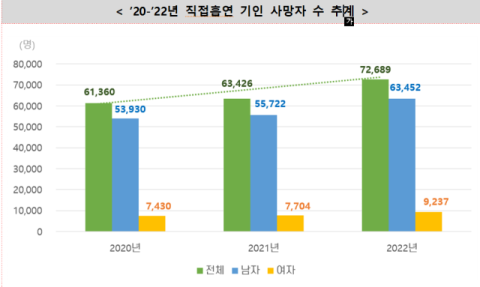 직접흡연 사망자 7만 명 넘어섰다… 직간접 사회경제 손실 13조 넘어