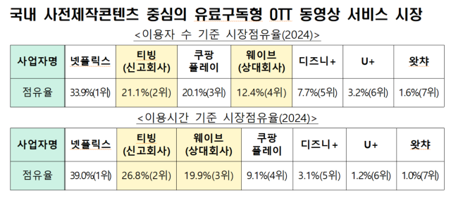 공정거래위원회가 지난 10일 티빙과 웨이브(회사명 콘텐츠웨이브)의 기업 결합 신고 건에 대해 조건부 승인 결정을 내렸다. 사진은 국내 OTT 시장 점유율 현황. 공정위 제공.