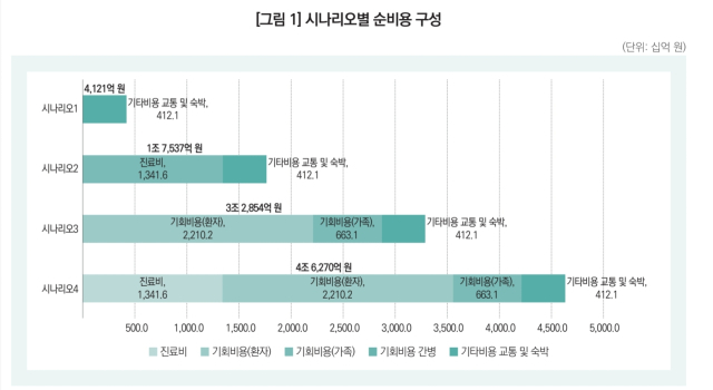 한국보건사회연구원이 지난 15일 발간한 ‘지역 환자 유출로 인한 비용과 지역 국립대학병원에 대한 국민인식’ 보고서에 따르면, 서울 상급종합병원으로 지역 환자가 유출됨에 따른 순 비용은 교통·숙박비용만을 기준으로 할 때 4121억 원으로 추산됐다. 진료비 차이를 고려하면 1조 7537억 원이며, 환자와 가족의 기회비용을 고려했을 땐 4조 6270억 원에 육박한다. 한국보건사회연구원 제공
