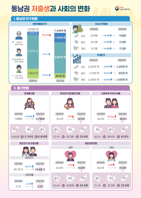 부울경 미혼남녀 ‘결혼해야’ 33% 불과…“결혼자금 부족해서”