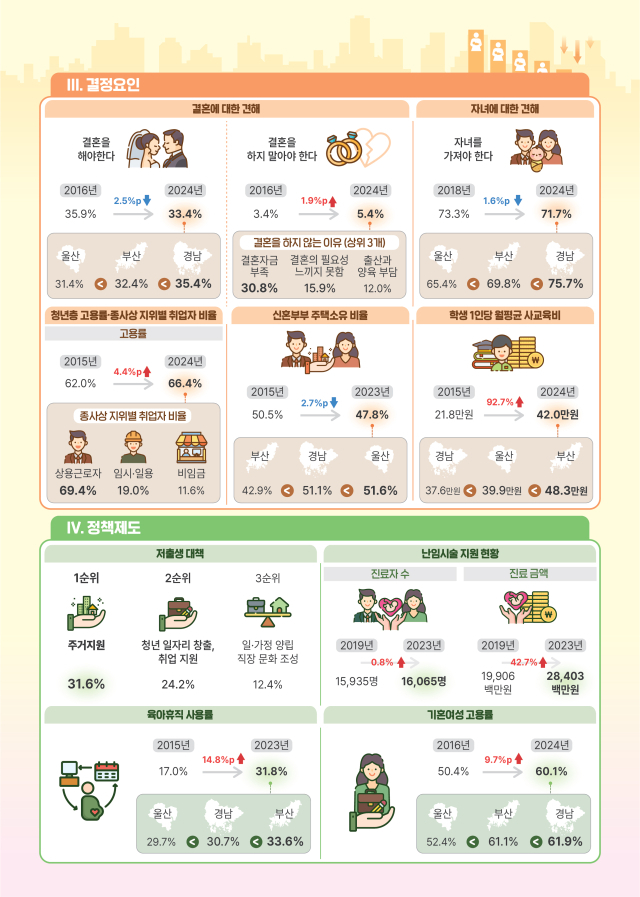 <p>동남지방통계청은 24일 부울경 지역의 저출생 지표를 4개 영역(인구 현황, 출산 현황, 결정요인, 정책 제도)에 32개 지표로 정리한 ‘동남권 저출생과 사회의 변화’ 보고서를 발표했다.</p><p><div class='wcms_ad' style= 'text-align: center;'><!-- /17526318/MO_article/mid_336x280(1) --> <div id=