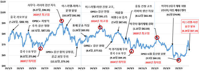 국제유가 동향. 산업통상자원부 제공