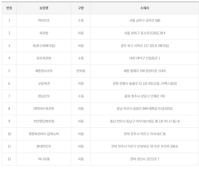 1등 배출점. 동행복권 홈페이지 캡처