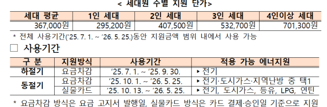 에너지바우처 사업 개요. 산업부 제공