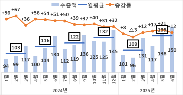 반도체 수출액(억 달러) 및 증감률(%). 산업통상자원부 제공