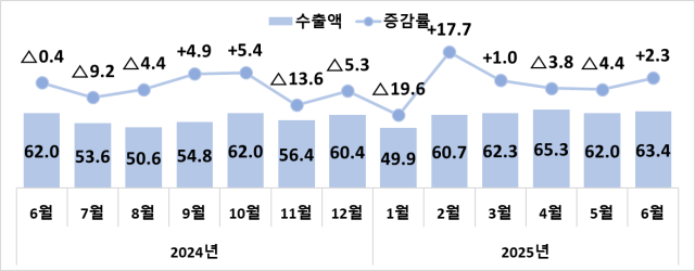 자동차 수출액(억 달러) 및 증감률(%). 산업통상자원부 제공