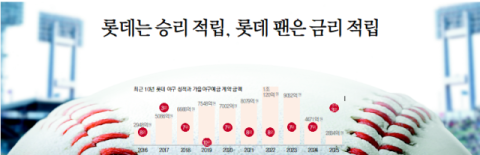입맛만 다시던 BNK가을야구예금, 드디어 롯데 덕 보나 [비즈&피플]