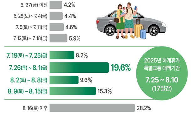 하계휴가 출발 예정 일자 분포. 출처: 한국교통연구원의 '2025년 하계여행 통행 실태 조사결과’. 국토교통부 제공
