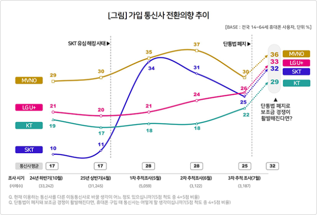 이동통신 전문 조사기관 컨슈머인사이트는 지난 4월 발생한 SK텔레콤 유심 해킹 사태 이후 소비자 인식 변화를 확인하기 위한 3차 조사 결과를 23일 발표했다. 컨슈머인사이트 제공